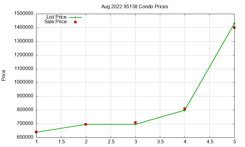 95138 Condos Just Sold 2022-08
