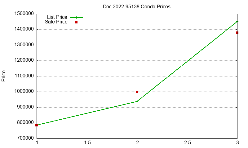 95138 Condos Just Sold 2022-12 95138 Condos Just Sold 2022-12