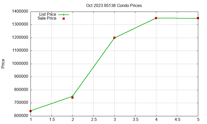 95138 Condos Just Sold 2023-10 95138 Condos Just Sold 2023-10