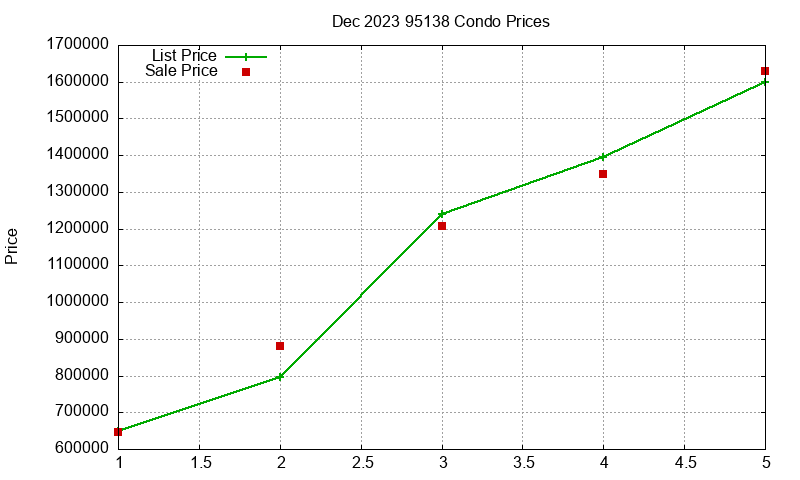 95138 Condos Just Sold 2023-12