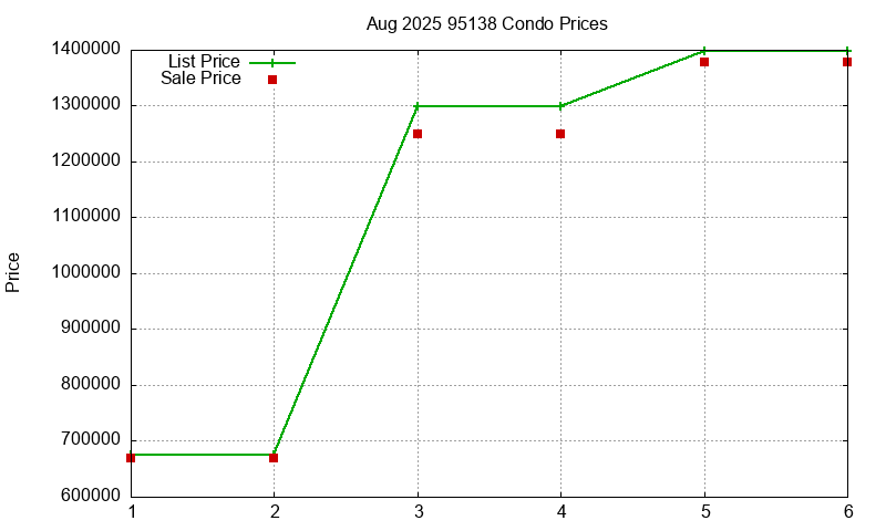 95138 Condos Just Sold 2025-08 95138 Condos Just Sold 2025-08