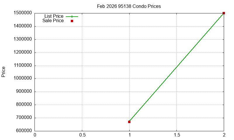 95138 Condos Just Sold 2026-02