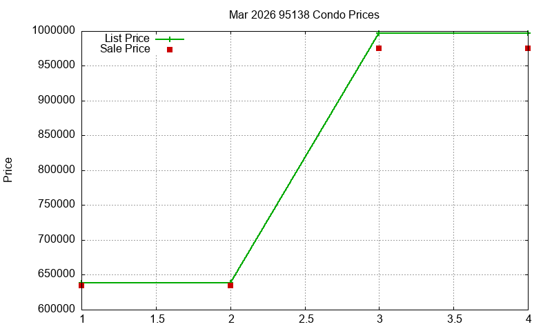 95138 Condos Just Sold 2026-03