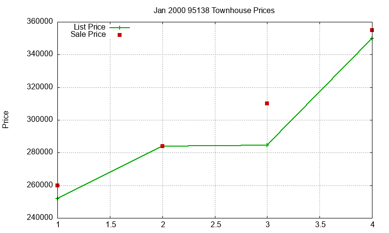 95138 Townhouses Just Sold 2000-01