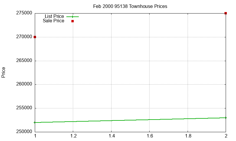 95138 Townhouses Just Sold 2000-02