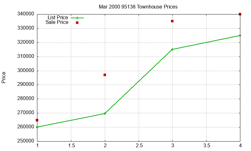 95138 Townhouses Just Sold 2000-03 95138 Townhouses Just Sold 2000-03
