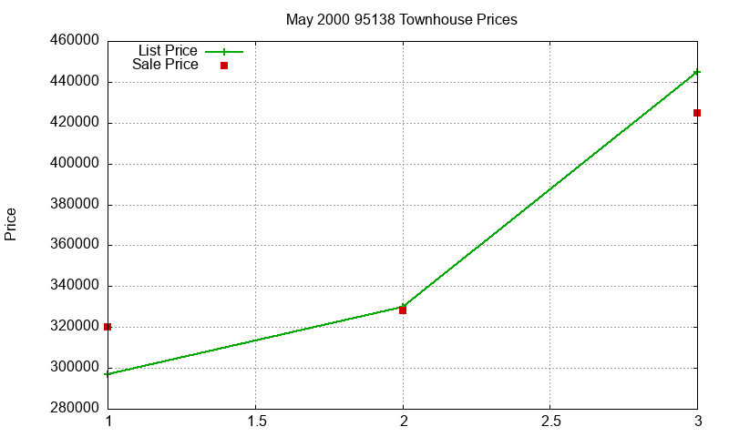 95138 Townhouses Just Sold 2000-05 95138 Townhouses Just Sold 2000-05