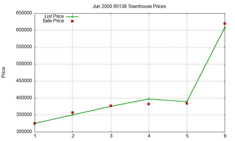 95138 Townhouses Just Sold 2000-06 95138 Townhouses Just Sold 2000-06