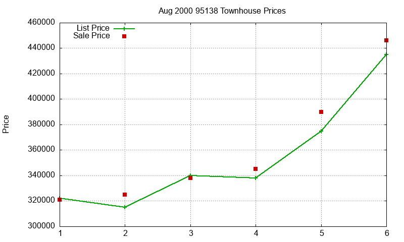 95138 Townhouses Just Sold 2000-08 95138 Townhouses Just Sold 2000-08