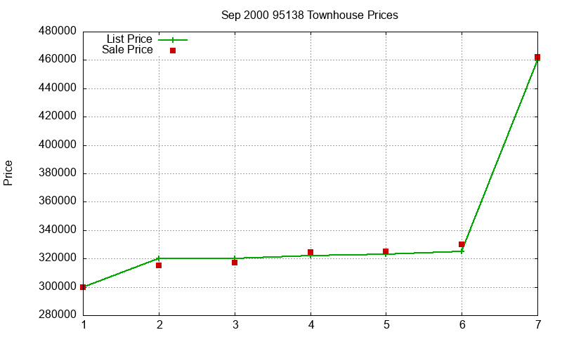 95138 Townhouses Just Sold 2000-09