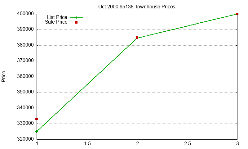 95138 Townhouses Just Sold 2000-10 95138 Townhouses Just Sold 2000-10