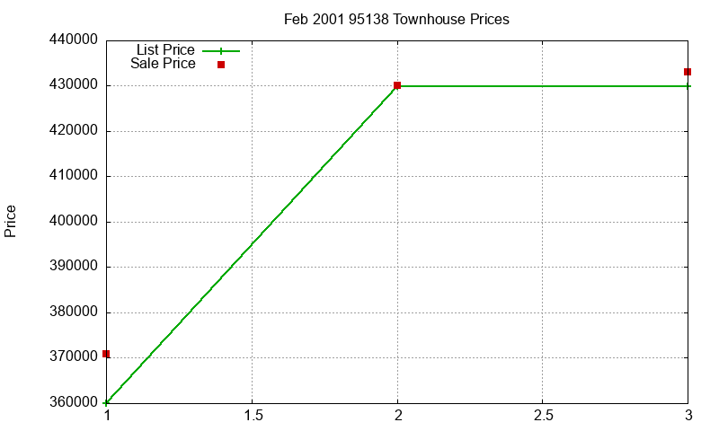 95138 Townhouses Just Sold 2001-02 95138 Townhouses Just Sold 2001-02