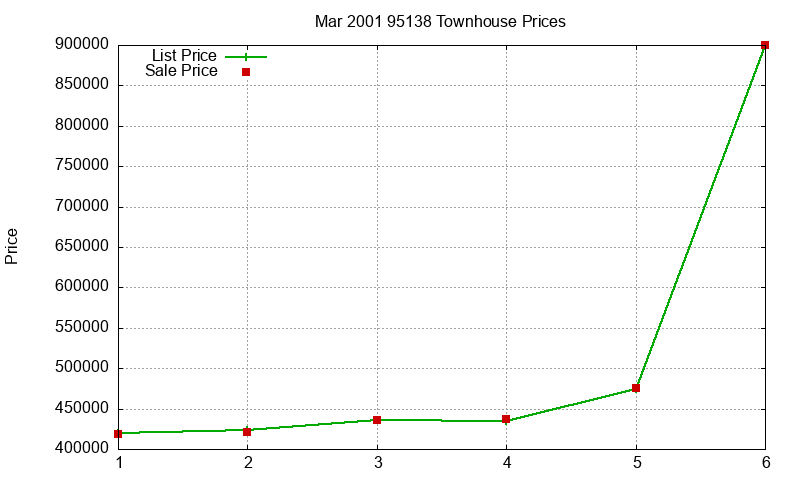 95138 Townhouses Just Sold 2001-03