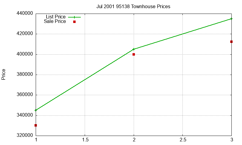 95138 Townhouses Just Sold 2001-07