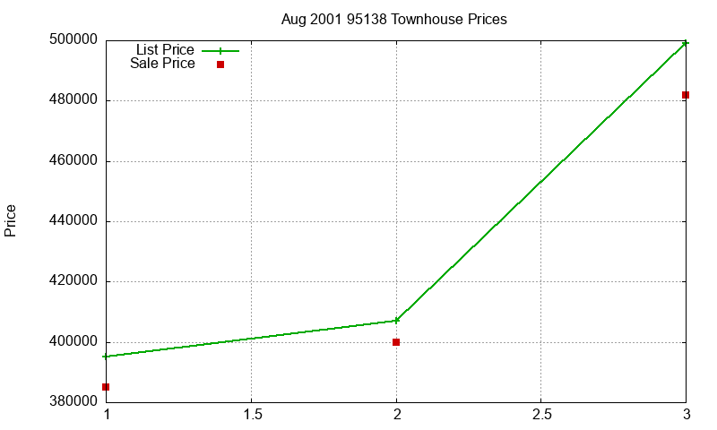 95138 Townhouses Just Sold 2001-08
