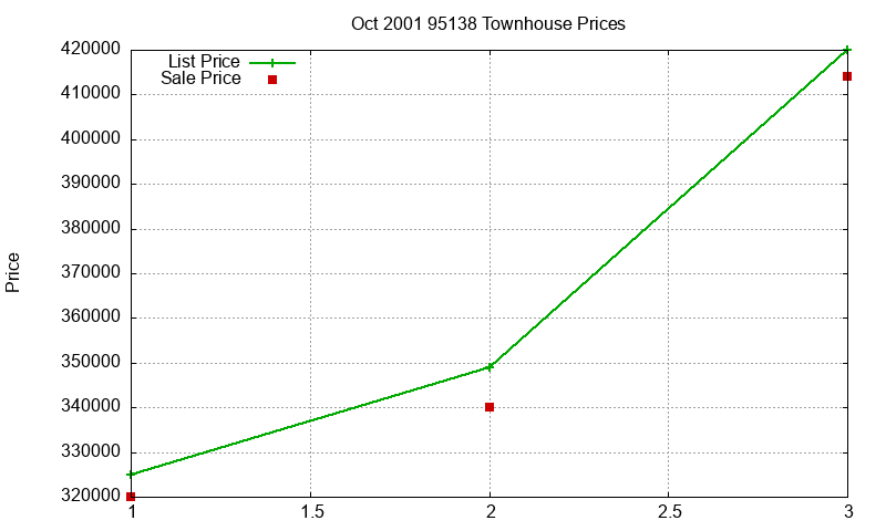 95138 Townhouses Just Sold 2001-10