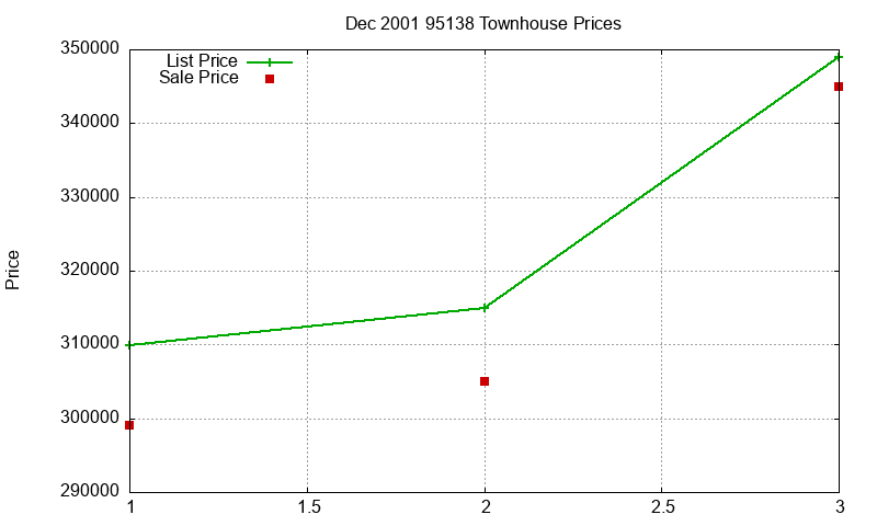 95138 Townhouses Just Sold 2001-12