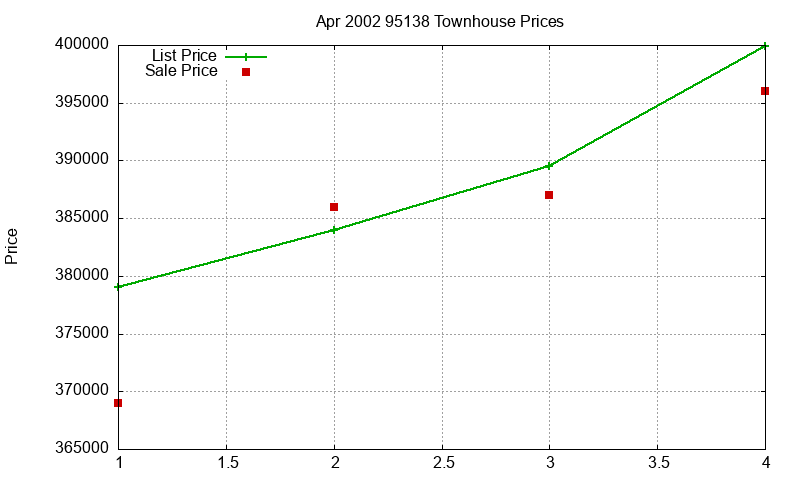 95138 Townhouses Just Sold 2002-04 95138 Townhouses Just Sold 2002-04