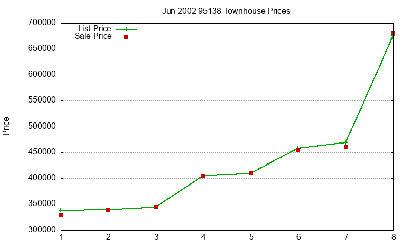 95138 Townhouses Just Sold 2002-06 95138 Townhouses Just Sold 2002-06