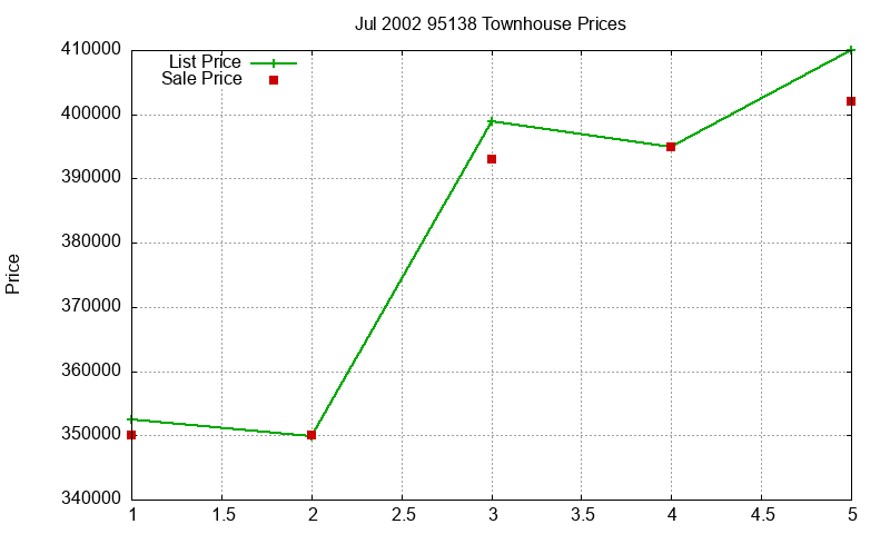 95138 Townhouses Just Sold 2002-07