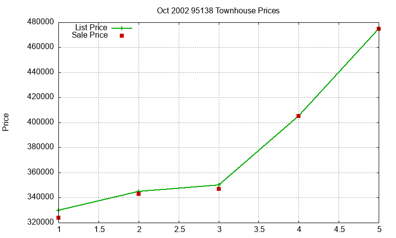 95138 Townhouses Just Sold 2002-10