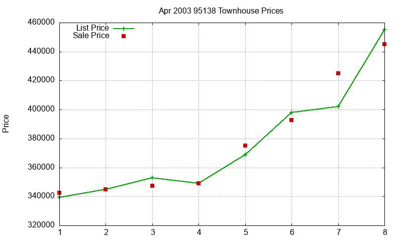 95138 Townhouses Just Sold 2003-04 95138 Townhouses Just Sold 2003-04