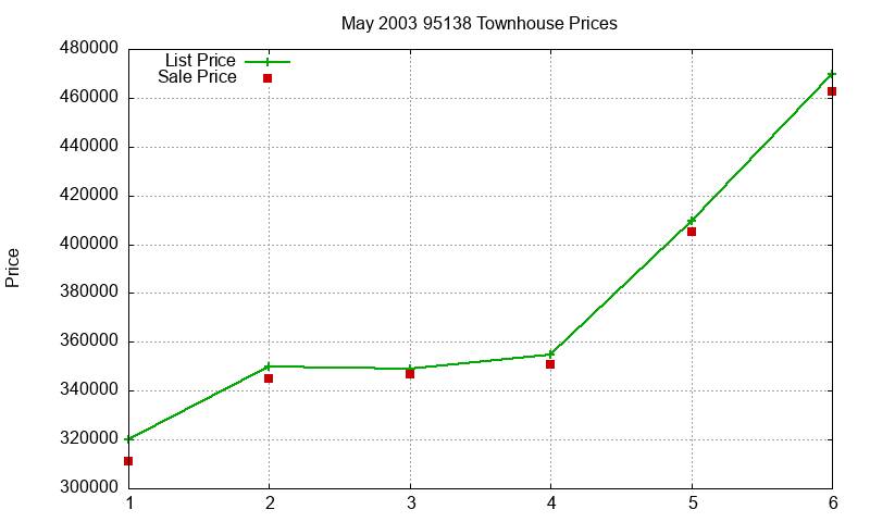 95138 Townhouses Just Sold 2003-05 95138 Townhouses Just Sold 2003-05