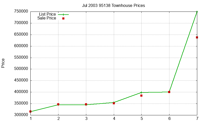 95138 Townhouses Just Sold 2003-07 95138 Townhouses Just Sold 2003-07