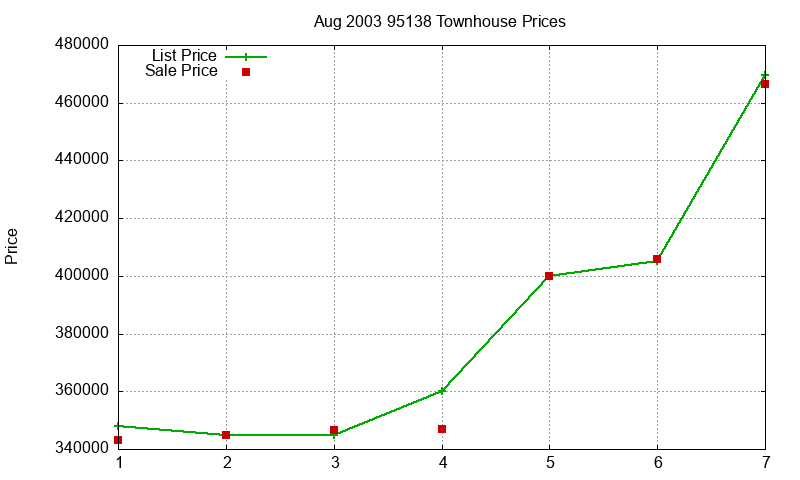 95138 Townhouses Just Sold 2003-08