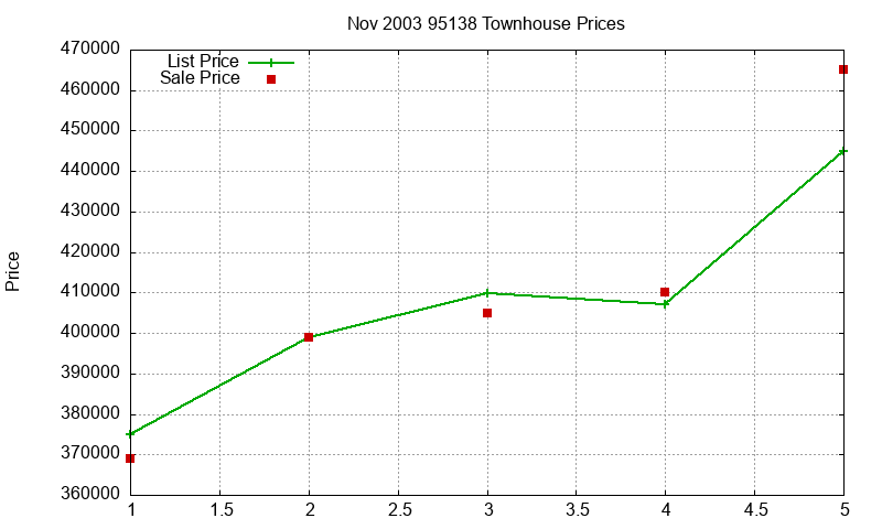 95138 Townhouses Just Sold 2003-11