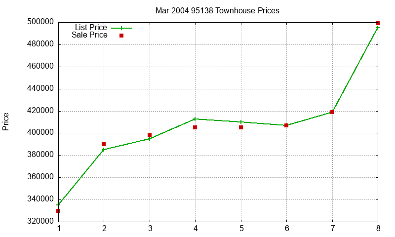 95138 Townhouses Just Sold 2004-03
