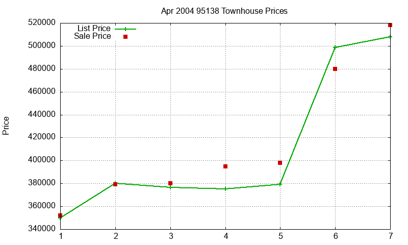 95138 Townhouses Just Sold 2004-04 95138 Townhouses Just Sold 2004-04