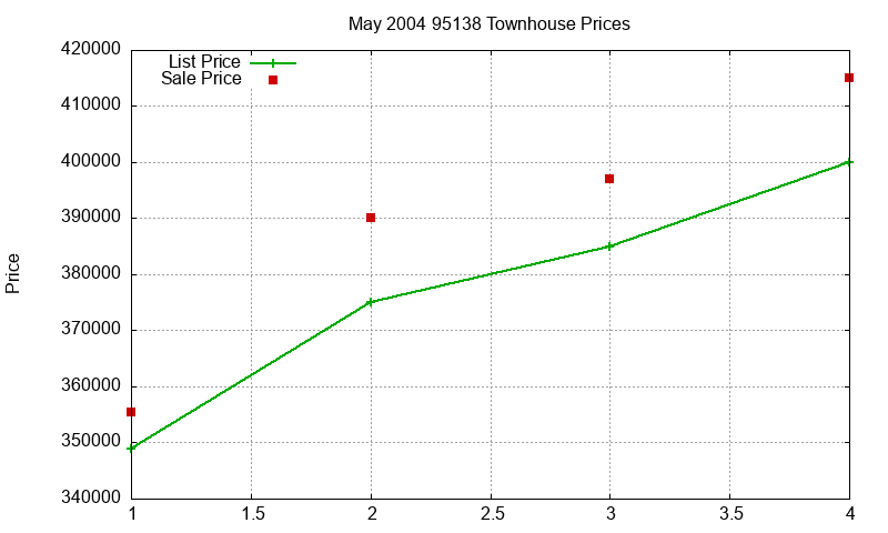 95138 Townhouses Just Sold 2004-05
