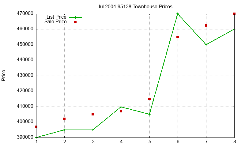 95138 Townhouses Just Sold 2004-07 95138 Townhouses Just Sold 2004-07