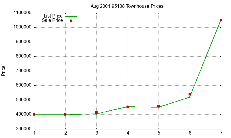 95138 Townhouses Just Sold 2004-08 95138 Townhouses Just Sold 2004-08