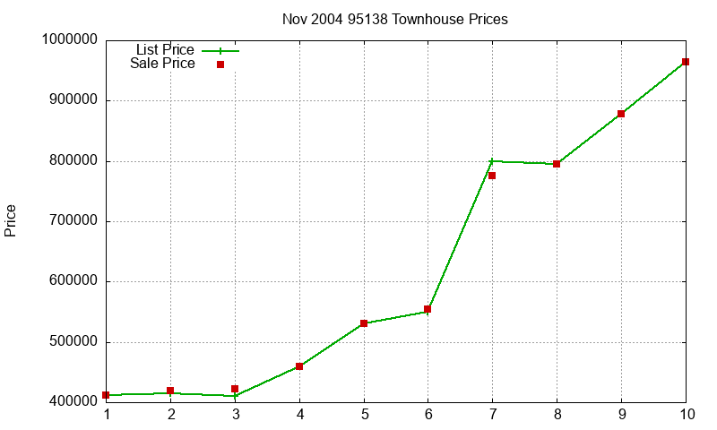 95138 Townhouses Just Sold 2004-11 95138 Townhouses Just Sold 2004-11