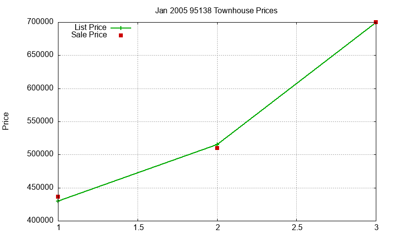95138 Townhouses Just Sold 2005-01