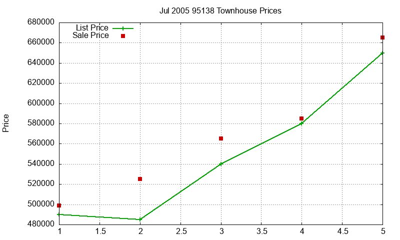 95138 Townhouses Just Sold 2005-07