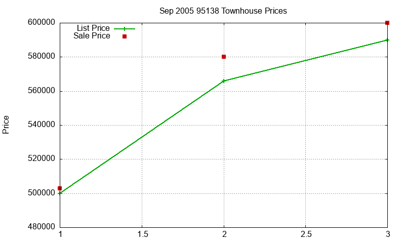 95138 Townhouses Just Sold 2005-09