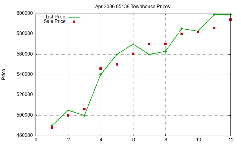 95138 Townhouses Just Sold 2006-04