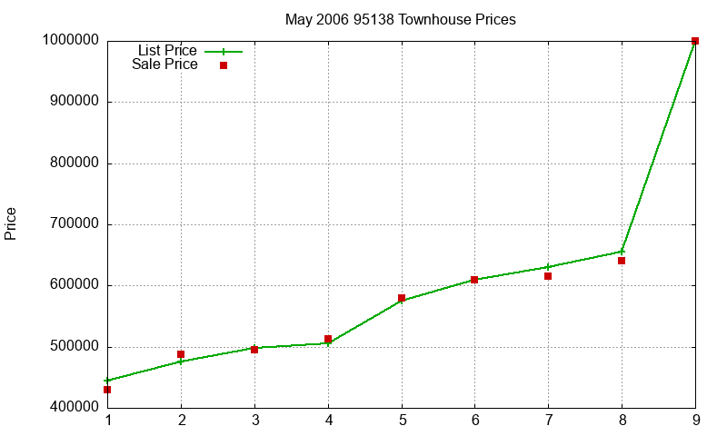 95138 Townhouses Just Sold 2006-05