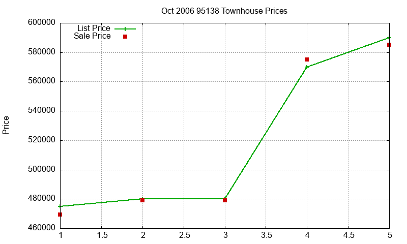 95138 Townhouses Just Sold 2006-10