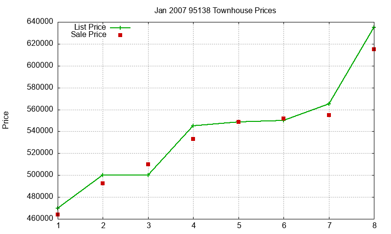 95138 Townhouses Just Sold 2007-01
