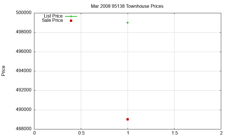 95138 Townhouses Just Sold 2008-03 95138 Townhouses Just Sold 2008-03