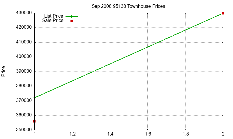 95138 Townhouses Just Sold 2008-09