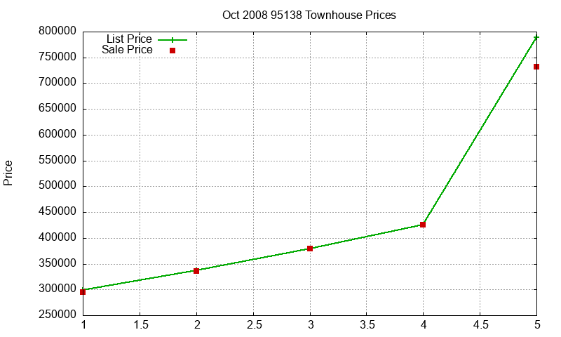 95138 Townhouses Just Sold 2008-10 95138 Townhouses Just Sold 2008-10