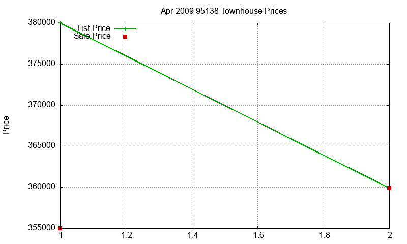 95138 Townhouses Just Sold 2009-04