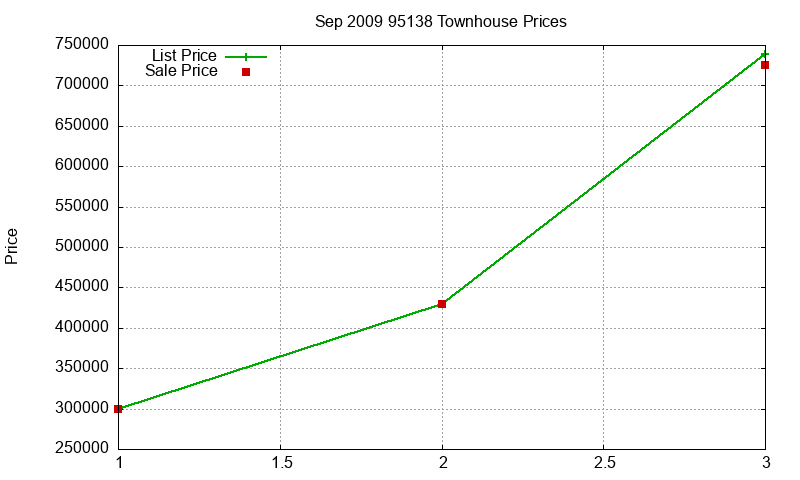 95138 Townhouses Just Sold 2009-09