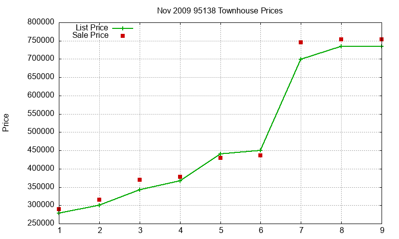 95138 Townhouses Just Sold 2009-11