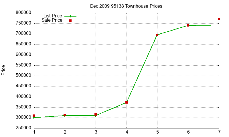 95138 Townhouses Just Sold 2009-12